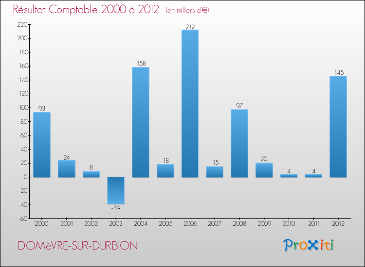 Evolution du résultat comptable pour la commune de DOMèVRE-SUR-DURBION de 2000 à 2012 Evolution du résultat comptable pour DOMèVRE-SUR-DURBION de 2000 à 2012