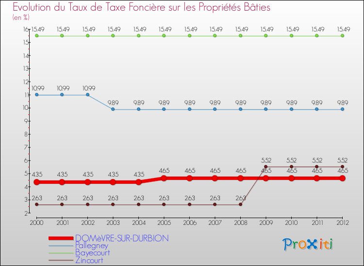 Evolution du taux de la taxe foncière sur le bati pour DOMèVRE-SUR-DURBION et les communes proches de 2000 à 2012 Comparaison des taux de taxe foncière sur le bati pour DOMèVRE-SUR-DURBION et les communes voisines de 2000 à 2012