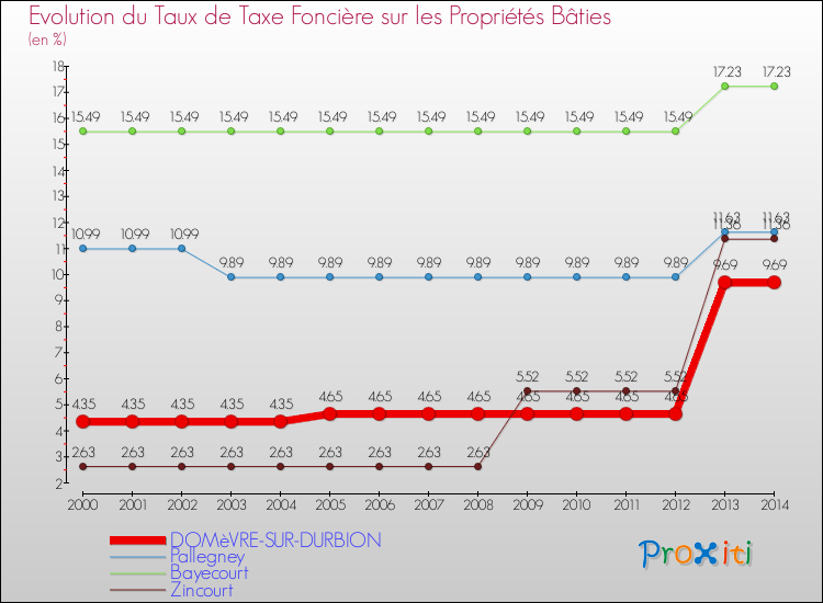 Evolution du taux de la taxe foncière sur le bati pour DOMèVRE-SUR-DURBION et les communes proches de 2000 à 2014 Comparaison des taux de taxe foncière sur le bati pour DOMèVRE-SUR-DURBION et les communes voisines de 2000 à 2014