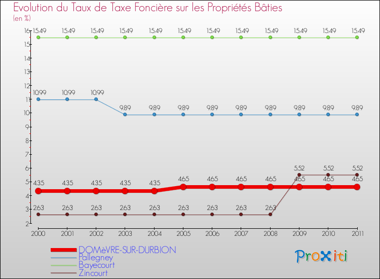 Evolution du taux de la taxe foncière sur le bati pour DOMèVRE-SUR-DURBION et les communes proches Comparaison des taux de taxe foncière sur le bati pour DOMèVRE-SUR-DURBION et les communes voisines