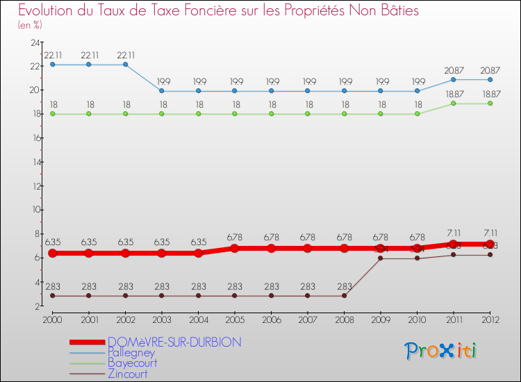 Evolution du taux de la taxe foncière sur les immeubles et terrains non batis pour DOMèVRE-SUR-DURBION et les communes proches de 2000 à 2012 Comparaison des taux de la taxe foncière sur les immeubles et terrains non batis pour DOMèVRE-SUR-DURBION et les communes voisines de 2000 à 2012
