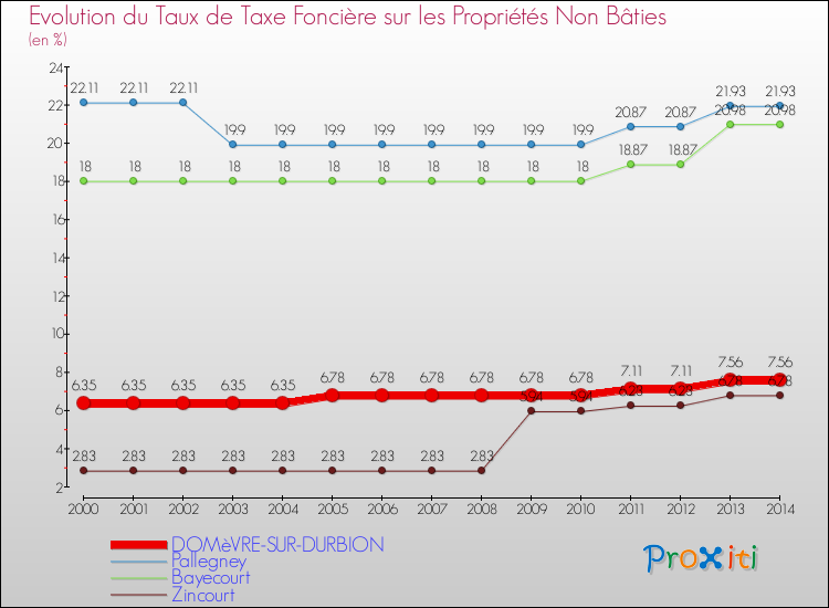 Evolution du taux de la taxe foncière sur les immeubles et terrains non batis pour DOMèVRE-SUR-DURBION et les communes proches de 2000 à 2014 Comparaison des taux de la taxe foncière sur les immeubles et terrains non batis pour DOMèVRE-SUR-DURBION et les communes voisines de 2000 à 2014