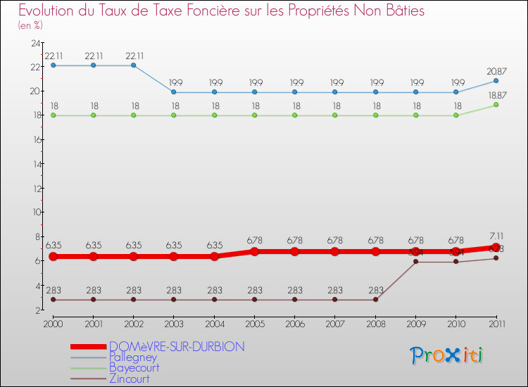 Evolution du taux de la taxe foncière sur les immeubles et terrains non batis pour DOMèVRE-SUR-DURBION et les communes proches Comparaison des taux de la taxe foncière sur les immeubles et terrains non batis pour DOMèVRE-SUR-DURBION et les communes voisines