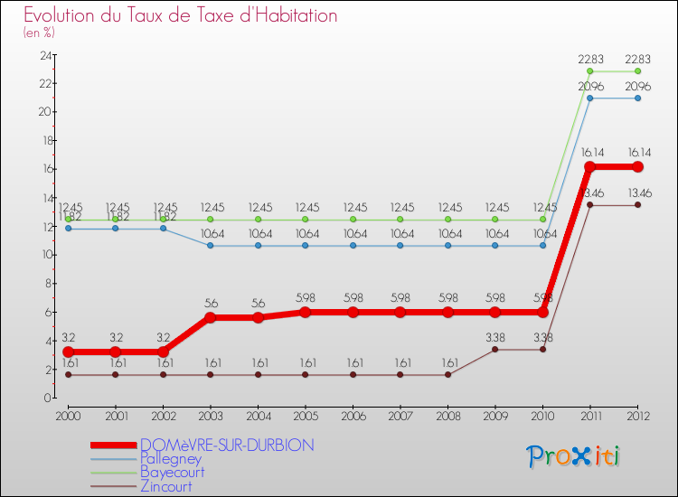 Evolution du taux de la taxe d'habitation pour DOMèVRE-SUR-DURBION et les communes proches Comparaison des taux de la taxe d'habitation pour DOMèVRE-SUR-DURBION et les communes voisines