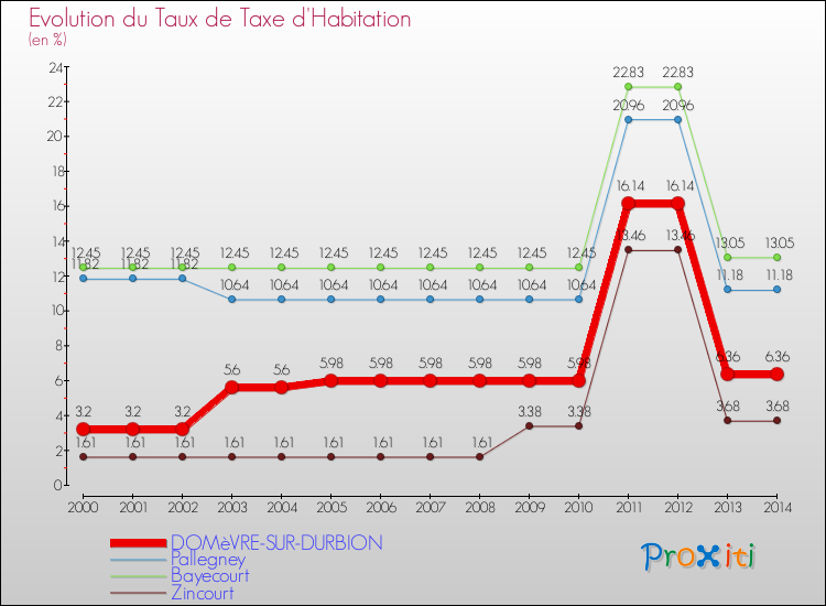 Evolution du taux de la taxe d'habitation pour DOMèVRE-SUR-DURBION et les communes proches de 2000 à 2014 Comparaison des taux de la taxe d'habitation pour DOMèVRE-SUR-DURBION et les communes voisines de 2000 à 2014