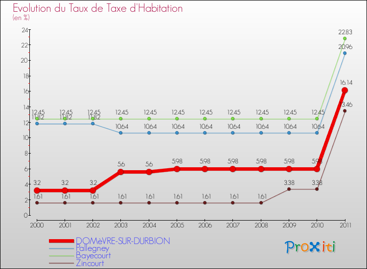Evolution du taux de la taxe d'habitation pour DOMèVRE-SUR-DURBION et les communes proches Comparaison des taux de la taxe d'habitation pour DOMèVRE-SUR-DURBION et les communes voisines