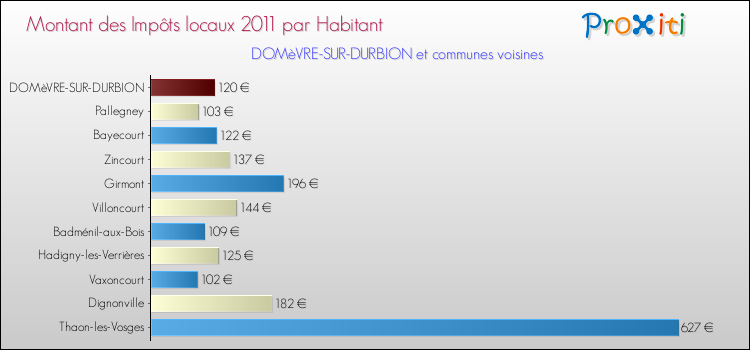 Montant des impôts locaux par Habitant pour DOMèVRE-SUR-DURBION et les communes proches Comparaison des impôts locaux par habitant pour DOMèVRE-SUR-DURBION et les communes voisines