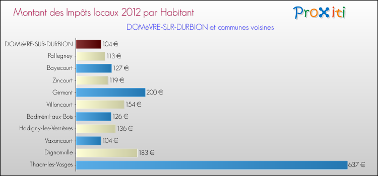 Montant des impôts locaux par Habitant pour DOMèVRE-SUR-DURBION et les communes proches Comparaison des impôts locaux par habitant pour DOMèVRE-SUR-DURBION et les communes voisines