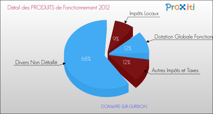 Décomposition du Budget de Fonctionnement 2012 de la commune de DOMèVRE-SUR-DURBION Budget de Fonctionnement 2012 pour la commune de DOMèVRE-SUR-DURBION