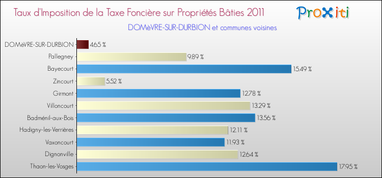 Taux d'imposition de la taxe foncière sur le bati 2011 pour DOMèVRE-SUR-DURBION et les communes proches Comparaison des taux d'imposition de la taxe foncière sur le bati 2011 pour DOMèVRE-SUR-DURBION et les communes voisines