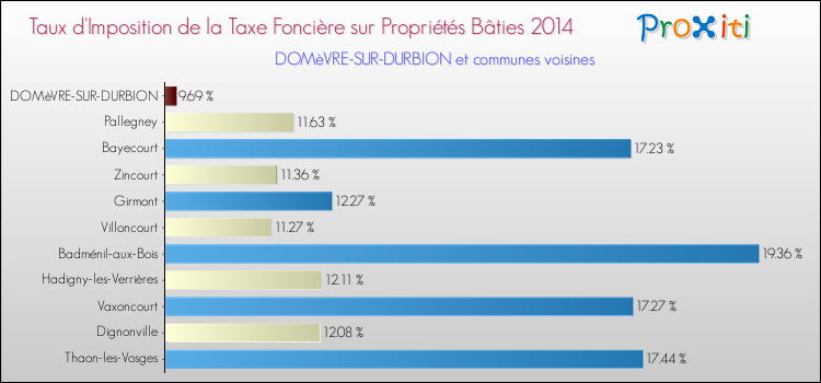 Taux d'imposition de la taxe foncière sur le bati 2014 pour DOMèVRE-SUR-DURBION et les communes proches Comparaison des taux d'imposition de la taxe foncière sur le bati 2014 pour DOMèVRE-SUR-DURBION et les communes voisines