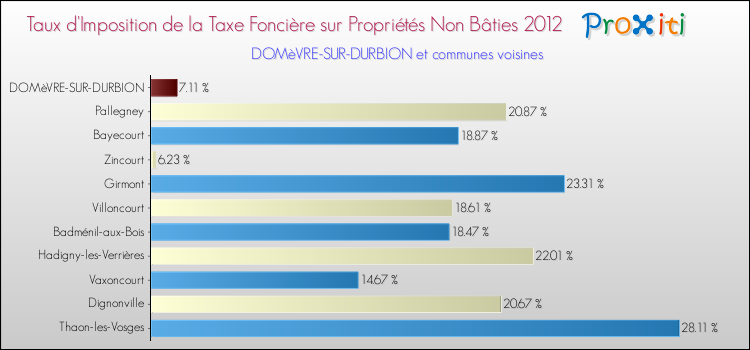 Taux d'imposition de la taxe foncière sur les immeubles et terrains non batis 2012 pour DOMèVRE-SUR-DURBION et les communes proches Comparaison des taux d'imposition de la taxe foncière sur les immeubles et terrains non batis 2012 pour DOMèVRE-SUR-DURBION et les communes voisines