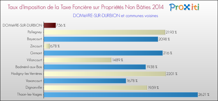 Taux d'imposition de la taxe foncière sur les immeubles et terrains non batis 2014 pour DOMèVRE-SUR-DURBION et les communes proches Comparaison des taux d'imposition de la taxe foncière sur les immeubles et terrains non batis 2014 pour DOMèVRE-SUR-DURBION et les communes voisines