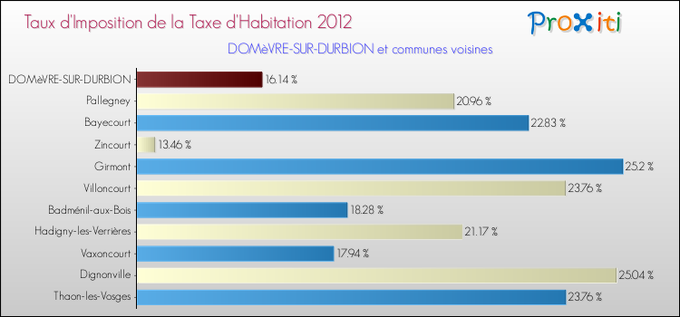 Taux d'imposition de la taxe d'habitation 2012 pour DOMèVRE-SUR-DURBION et les communes proches Comparaison des taux d'imposition de la taxe d'habitation 2012 pour DOMèVRE-SUR-DURBION et les communes voisines