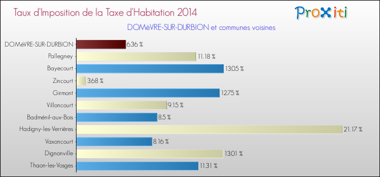 Taux d'imposition de la taxe d'habitation 2014 pour DOMèVRE-SUR-DURBION et les communes proches Comparaison des taux d'imposition de la taxe d'habitation 2014 pour DOMèVRE-SUR-DURBION et les communes voisines