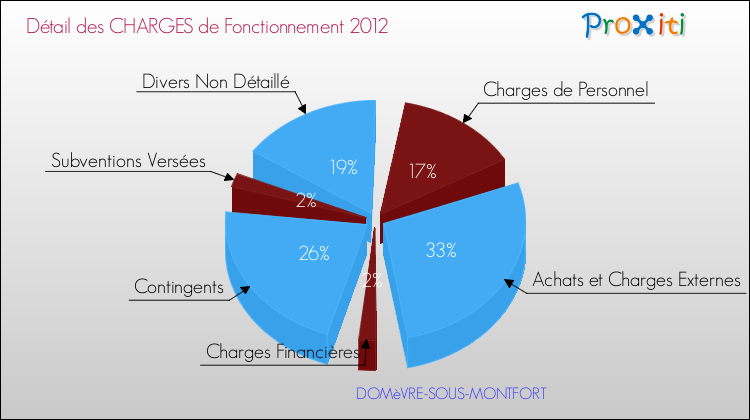 Décomposition des Charges de Fonctionnement 2012 de la commune de DOMèVRE-SOUS-MONTFORT Charges de Fonctionnement 2012 pour la commune de DOMèVRE-SOUS-MONTFORT