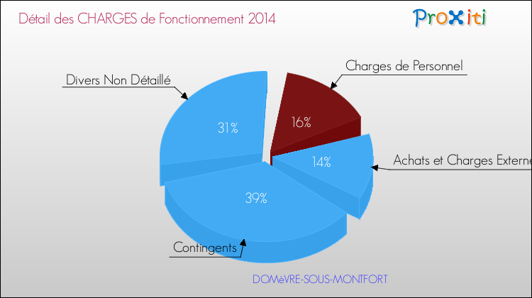 Décomposition des Charges de Fonctionnement 2014 de la commune de DOMèVRE-SOUS-MONTFORT Charges de Fonctionnement 2014 pour la commune de DOMèVRE-SOUS-MONTFORT