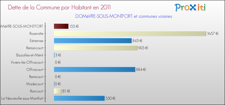 Dette par habitant de la commune en 2011 pour DOMèVRE-SOUS-MONTFORT et les communes proches Comparaison de la dette par habitant de la commune en 2011 pour DOMèVRE-SOUS-MONTFORT et les communes voisines