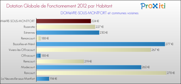 Montant des dotations globales de fonctionnement DGF par Habitant pour DOMèVRE-SOUS-MONTFORT et les communes proches Comparaison des des dotations globales de fonctionnement DGF par habitant pour DOMèVRE-SOUS-MONTFORT et les communes voisines