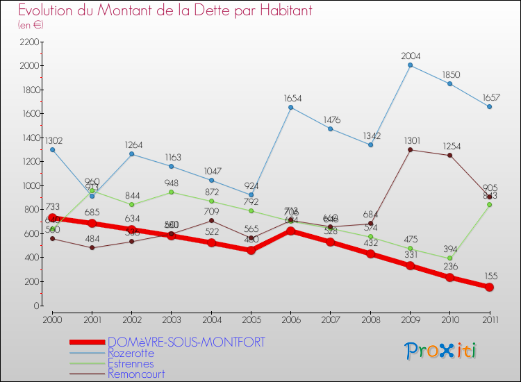 Evolution de la dette par habitant pour la commune de DOMèVRE-SOUS-MONTFORT et les communes proches Comparaison de la dette par habitant pour DOMèVRE-SOUS-MONTFORT et les communes voisines