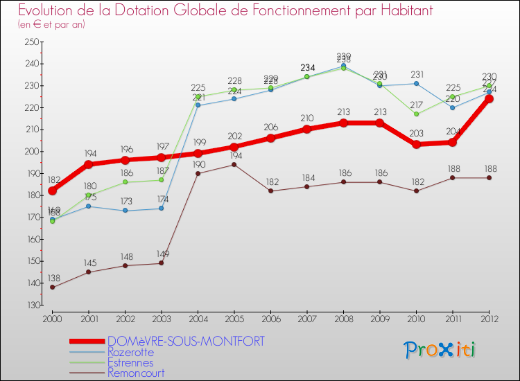 Evolution et montant de la dotation globale de fonctionnement par Habitant pour DOMèVRE-SOUS-MONTFORT et les communes proches Comparaison des dotations globales de fonctionnement par habitant pour DOMèVRE-SOUS-MONTFORT et les communes voisines