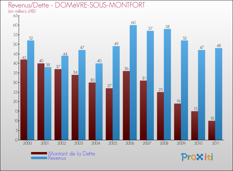 Evolution comparée de la dette et des revenus pour la commune de DOMèVRE-SOUS-MONTFORT de 2000 à 2011 Comparaison de la dette et des revenus pour DOMèVRE-SOUS-MONTFORT de 2000 à 2011