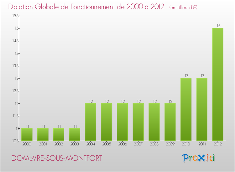 Evolution du montant de la Dotation Globale de Fonctionnement pour la commune de DOMèVRE-SOUS-MONTFORT de 2000 à 2012 Evolution du montant de la Dotation Globale de Fonctionnement pour DOMèVRE-SOUS-MONTFORT de 2000 à 2012