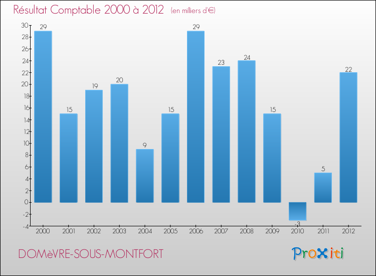 Evolution du résultat comptable pour la commune de DOMèVRE-SOUS-MONTFORT de 2000 à 2012 Evolution du résultat comptable pour DOMèVRE-SOUS-MONTFORT de 2000 à 2012
