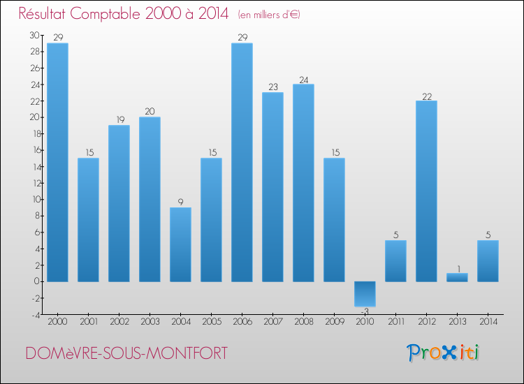 Evolution du résultat comptable pour la commune de DOMèVRE-SOUS-MONTFORT de 2000 à 2014 Evolution du résultat comptable pour DOMèVRE-SOUS-MONTFORT de 2000 à 2014