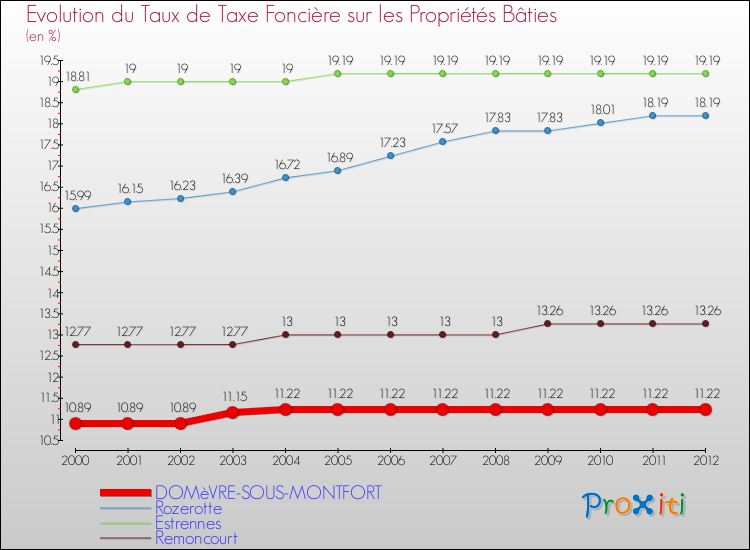 Evolution du taux de la taxe foncière sur le bati pour DOMèVRE-SOUS-MONTFORT et les communes proches de 2000 à 2012 Comparaison des taux de taxe foncière sur le bati pour DOMèVRE-SOUS-MONTFORT et les communes voisines de 2000 à 2012
