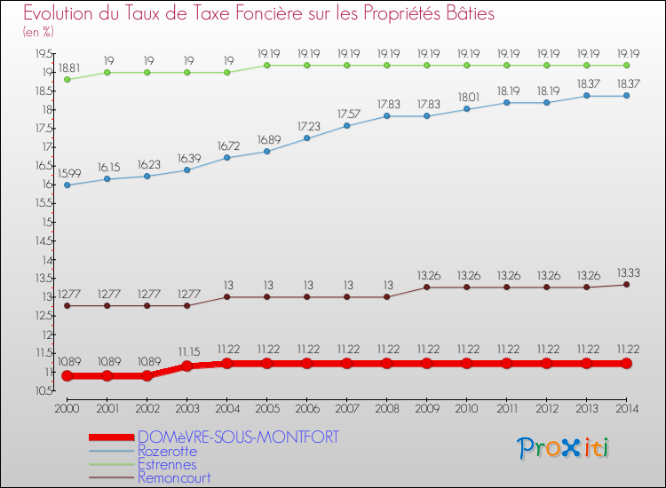 Evolution du taux de la taxe foncière sur le bati pour DOMèVRE-SOUS-MONTFORT et les communes proches de 2000 à 2014 Comparaison des taux de taxe foncière sur le bati pour DOMèVRE-SOUS-MONTFORT et les communes voisines de 2000 à 2014