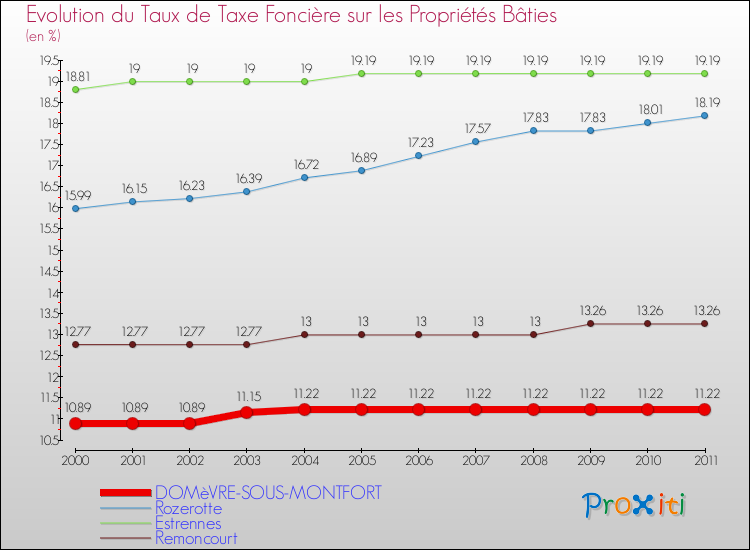 Evolution du taux de la taxe foncière sur le bati pour DOMèVRE-SOUS-MONTFORT et les communes proches Comparaison des taux de taxe foncière sur le bati pour DOMèVRE-SOUS-MONTFORT et les communes voisines