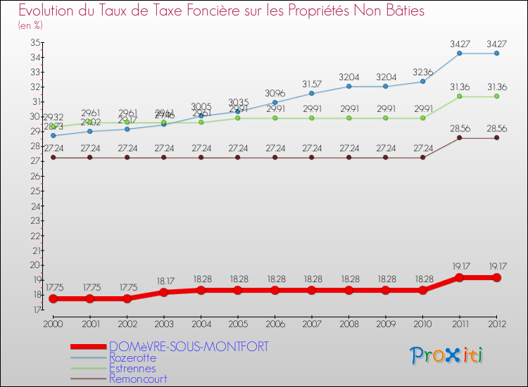 Evolution du taux de la taxe foncière sur les immeubles et terrains non batis pour DOMèVRE-SOUS-MONTFORT et les communes proches de 2000 à 2012 Comparaison des taux de la taxe foncière sur les immeubles et terrains non batis pour DOMèVRE-SOUS-MONTFORT et les communes voisines de 2000 à 2012