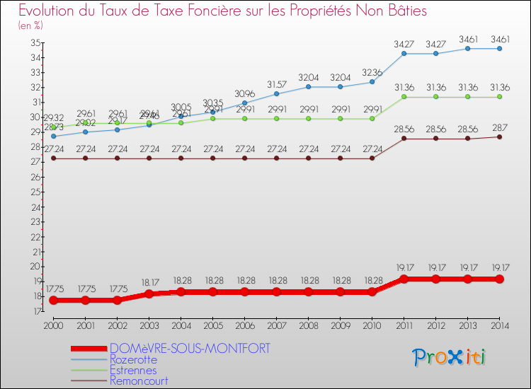 Evolution du taux de la taxe foncière sur les immeubles et terrains non batis pour DOMèVRE-SOUS-MONTFORT et les communes proches de 2000 à 2014 Comparaison des taux de la taxe foncière sur les immeubles et terrains non batis pour DOMèVRE-SOUS-MONTFORT et les communes voisines de 2000 à 2014