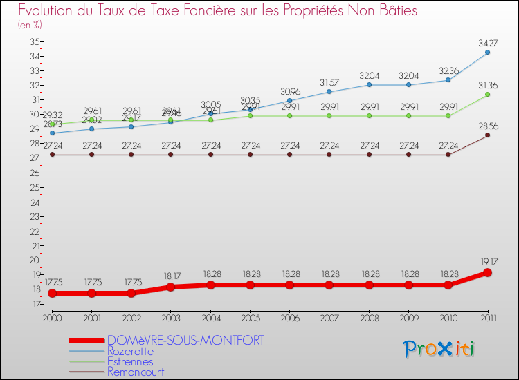 Evolution du taux de la taxe foncière sur les immeubles et terrains non batis pour DOMèVRE-SOUS-MONTFORT et les communes proches Comparaison des taux de la taxe foncière sur les immeubles et terrains non batis pour DOMèVRE-SOUS-MONTFORT et les communes voisines