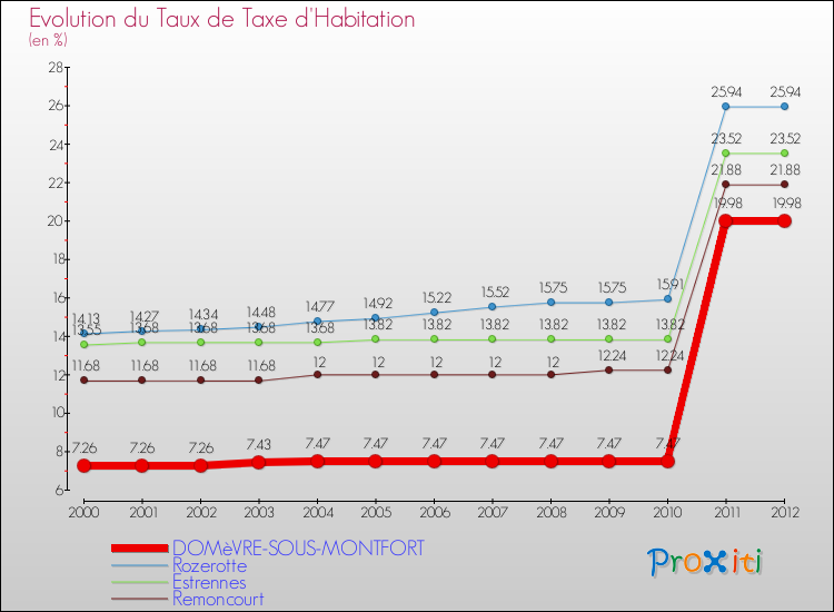 Evolution du taux de la taxe d'habitation pour DOMèVRE-SOUS-MONTFORT et les communes proches Comparaison des taux de la taxe d'habitation pour DOMèVRE-SOUS-MONTFORT et les communes voisines