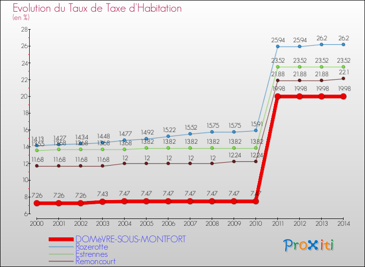 Evolution du taux de la taxe d'habitation pour DOMèVRE-SOUS-MONTFORT et les communes proches de 2000 à 2014 Comparaison des taux de la taxe d'habitation pour DOMèVRE-SOUS-MONTFORT et les communes voisines de 2000 à 2014