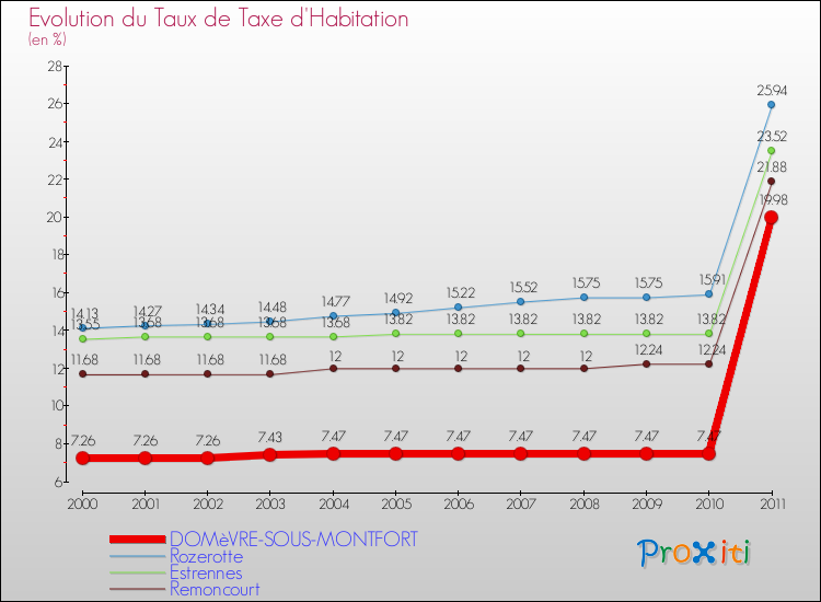 Evolution du taux de la taxe d'habitation pour DOMèVRE-SOUS-MONTFORT et les communes proches Comparaison des taux de la taxe d'habitation pour DOMèVRE-SOUS-MONTFORT et les communes voisines