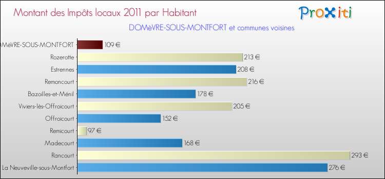 Montant des impôts locaux par Habitant pour DOMèVRE-SOUS-MONTFORT et les communes proches Comparaison des impôts locaux par habitant pour DOMèVRE-SOUS-MONTFORT et les communes voisines