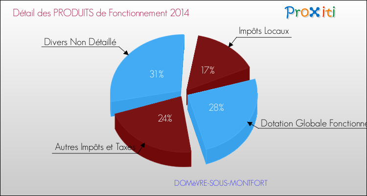 Décomposition du Budget de Fonctionnement 2014 de la commune de DOMèVRE-SOUS-MONTFORT Budget de Fonctionnement 2014 pour la commune de DOMèVRE-SOUS-MONTFORT