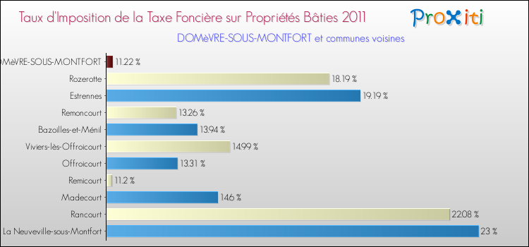 Taux d'imposition de la taxe foncière sur le bati 2011 pour DOMèVRE-SOUS-MONTFORT et les communes proches Comparaison des taux d'imposition de la taxe foncière sur le bati 2011 pour DOMèVRE-SOUS-MONTFORT et les communes voisines