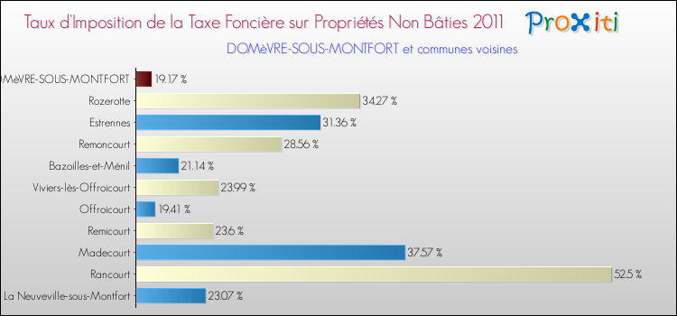 Taux d'imposition de la taxe foncière sur les immeubles et terrains non batis 2011 pour DOMèVRE-SOUS-MONTFORT et les communes proches Comparaison des taux d'imposition de la taxe foncière sur les immeubles et terrains non batis 2011 pour DOMèVRE-SOUS-MONTFORT et les communes voisines