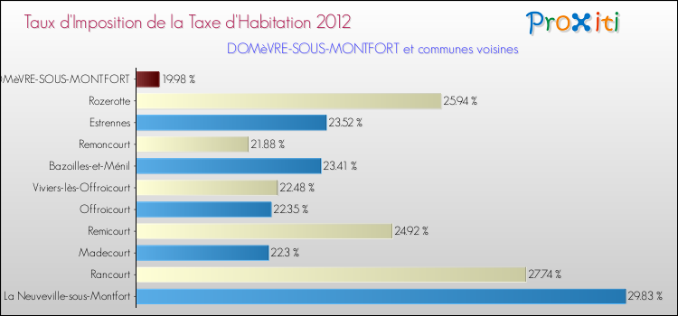 Taux d'imposition de la taxe d'habitation 2012 pour DOMèVRE-SOUS-MONTFORT et les communes proches Comparaison des taux d'imposition de la taxe d'habitation 2012 pour DOMèVRE-SOUS-MONTFORT et les communes voisines