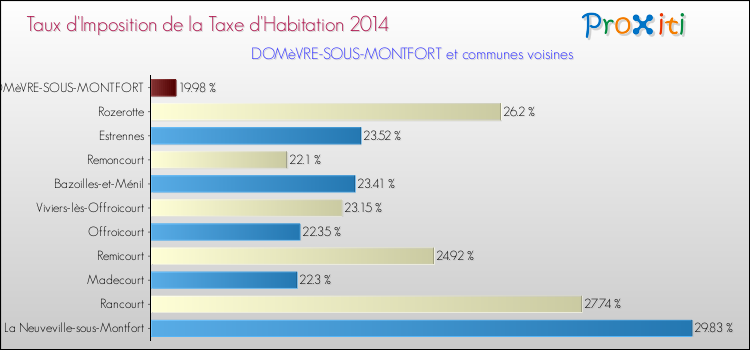 Taux d'imposition de la taxe d'habitation 2014 pour DOMèVRE-SOUS-MONTFORT et les communes proches Comparaison des taux d'imposition de la taxe d'habitation 2014 pour DOMèVRE-SOUS-MONTFORT et les communes voisines