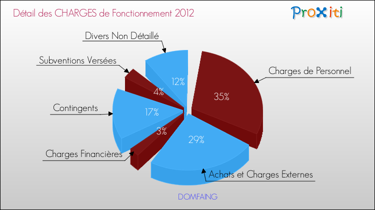 Décomposition des Charges de Fonctionnement 2012 de la commune de DOMFAING Charges de Fonctionnement 2012 pour la commune de DOMFAING