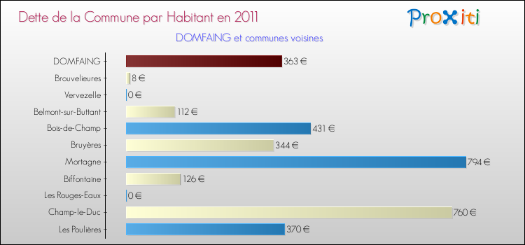 Dette par habitant de la commune en 2011 pour DOMFAING et les communes proches Comparaison de la dette par habitant de la commune en 2011 pour DOMFAING et les communes voisines