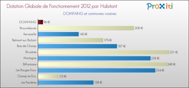 Montant des dotations globales de fonctionnement DGF par Habitant pour DOMFAING et les communes proches Comparaison des des dotations globales de fonctionnement DGF par habitant pour DOMFAING et les communes voisines