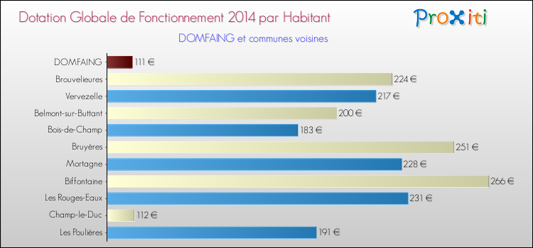 Montant des dotations globales de fonctionnement DGF par Habitant pour DOMFAING et les communes proches en 2014. Comparaison des des dotations globales de fonctionnement DGF par habitant pour DOMFAING et les communes voisines en 2014.