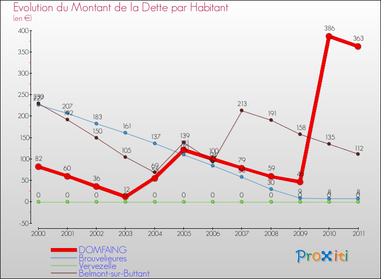 Evolution de la dette par habitant pour la commune de DOMFAING et les communes proches Comparaison de la dette par habitant pour DOMFAING et les communes voisines