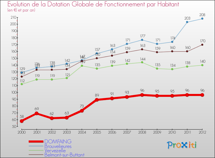 Evolution et montant de la dotation globale de fonctionnement par Habitant pour DOMFAING et les communes proches Comparaison des dotations globales de fonctionnement par habitant pour DOMFAING et les communes voisines